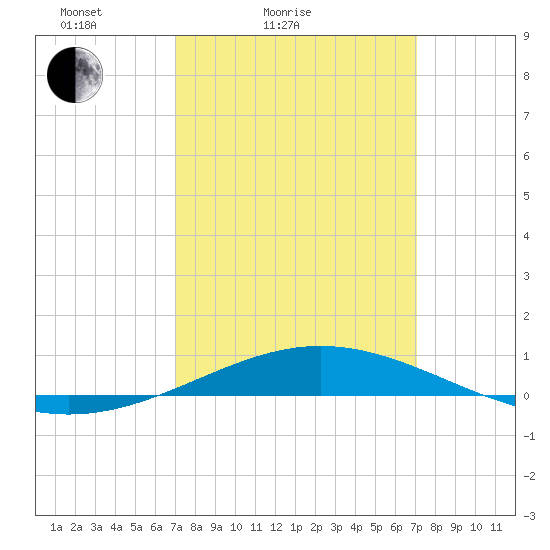 North Pass tide chart for Saturday, March 16, 2024