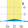 North Pass tide chart for Friday, March 1, 2024