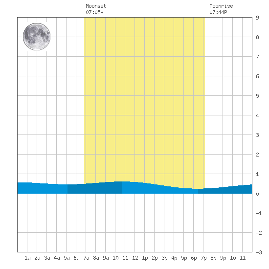 North Pass tide chart for Monday, March 25, 2024