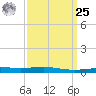 North Pass tide chart for Monday, March 25, 2024
