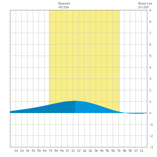North Pass tide chart for Thursday, March 28, 2024