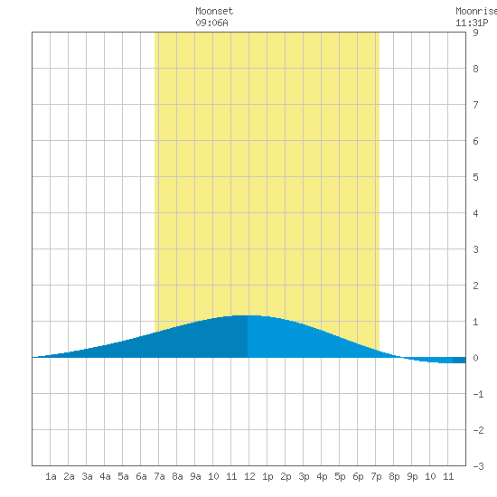 North Pass tide chart for Friday, March 29, 2024