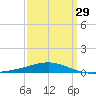 North Pass tide chart for Friday, March 29, 2024