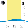 North Pass tide chart for Sunday, March 3, 2024