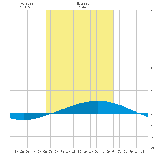 North Pass tide chart for Monday, March 4, 2024