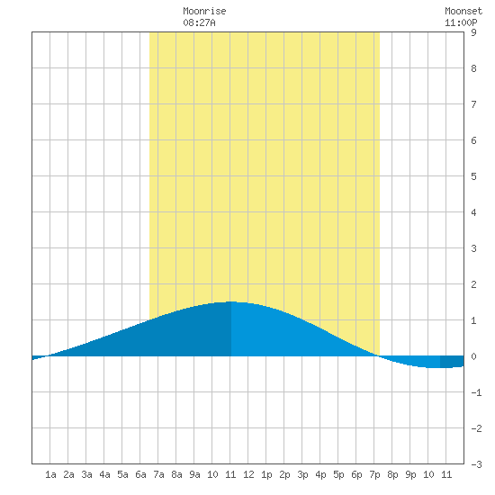 North Pass tide chart for Thursday, April 11, 2024