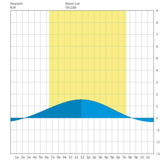 North Pass tide chart for Friday, April 12, 2024