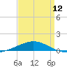 North Pass tide chart for Friday, April 12, 2024