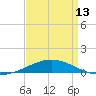 North Pass tide chart for Saturday, April 13, 2024