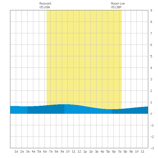 North Pass tide chart for Sunday, April 21, 2024