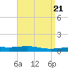 North Pass tide chart for Sunday, April 21, 2024
