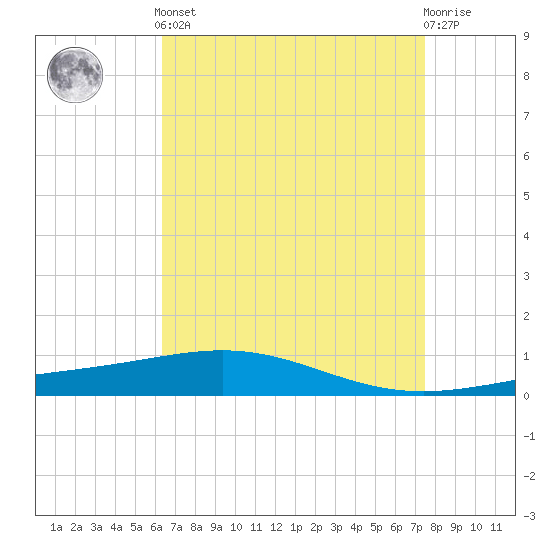 North Pass tide chart for Tuesday, April 23, 2024