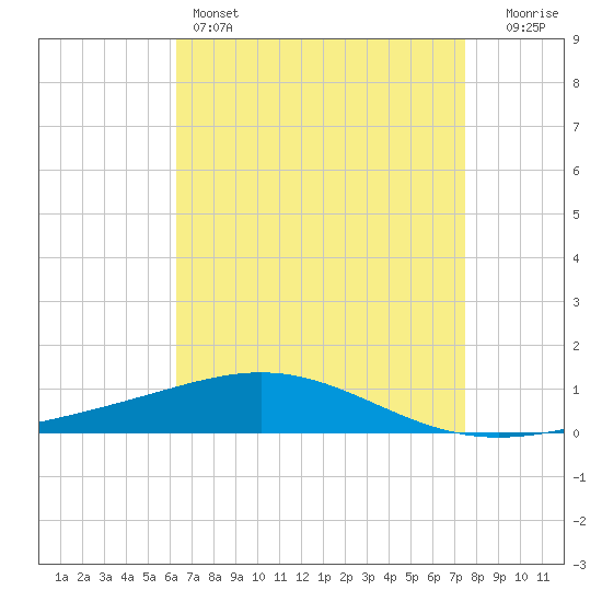 North Pass tide chart for Thursday, April 25, 2024