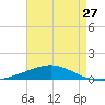 North Pass tide chart for Saturday, April 27, 2024