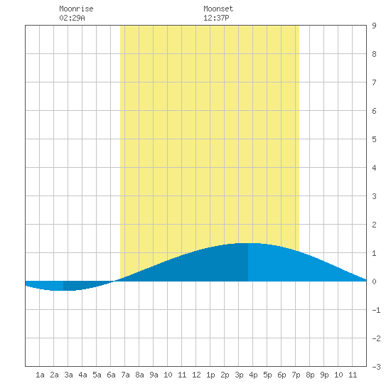 North Pass tide chart for Tuesday, April 2, 2024