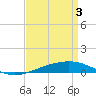 North Pass tide chart for Wednesday, April 3, 2024