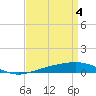 North Pass tide chart for Thursday, April 4, 2024