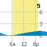 North Pass tide chart for Friday, April 5, 2024