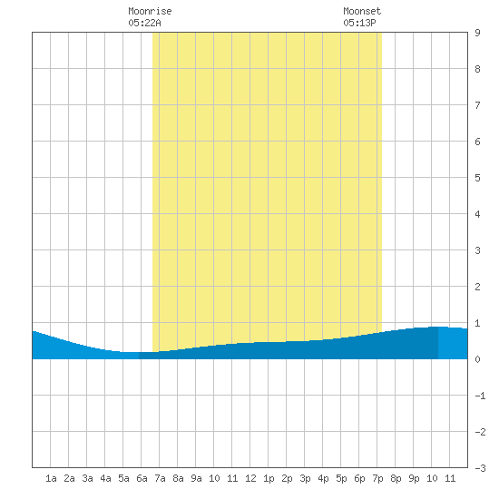 North Pass tide chart for Saturday, April 6, 2024