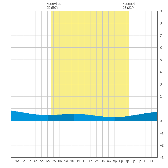 North Pass tide chart for Sunday, April 7, 2024