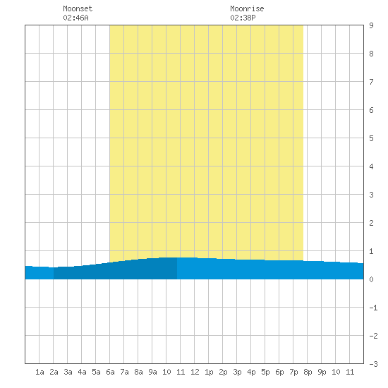 North Pass tide chart for Friday, May 17, 2024