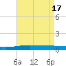 North Pass tide chart for Friday, May 17, 2024