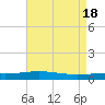 North Pass tide chart for Saturday, May 18, 2024