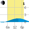 North Pass tide chart for Wednesday, May 1, 2024