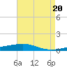North Pass tide chart for Monday, May 20, 2024