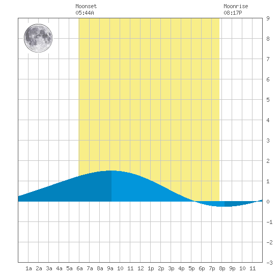 North Pass tide chart for Thursday, May 23, 2024