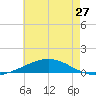 North Pass tide chart for Monday, May 27, 2024