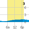 North Pass tide chart for Friday, May 3, 2024