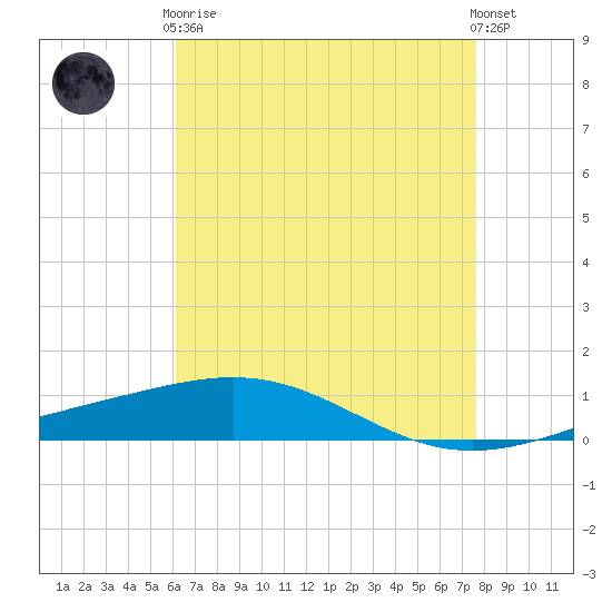 North Pass tide chart for Tuesday, May 7, 2024