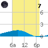 North Pass tide chart for Tuesday, May 7, 2024