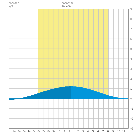 North Pass tide chart for Tuesday, June 11, 2024