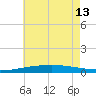 North Pass tide chart for Thursday, June 13, 2024