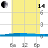 North Pass tide chart for Friday, June 14, 2024