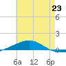 North Pass tide chart for Sunday, June 23, 2024