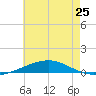 North Pass tide chart for Tuesday, June 25, 2024
