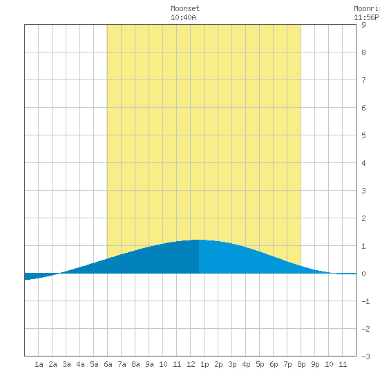 North Pass tide chart for Wednesday, June 26, 2024