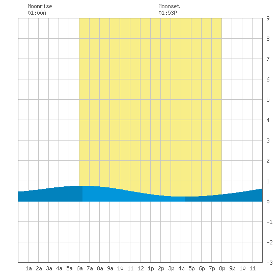 North Pass tide chart for Saturday, June 29, 2024