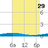 North Pass tide chart for Saturday, June 29, 2024