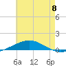 North Pass tide chart for Saturday, June 8, 2024