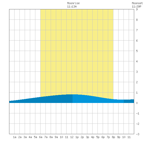 North Pass tide chart for Thursday, July 11, 2024