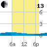 North Pass tide chart for Saturday, July 13, 2024