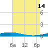 North Pass tide chart for Sunday, July 14, 2024