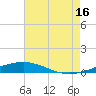 North Pass tide chart for Tuesday, July 16, 2024
