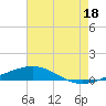 North Pass tide chart for Thursday, July 18, 2024