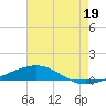 North Pass tide chart for Friday, July 19, 2024