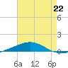 North Pass tide chart for Monday, July 22, 2024